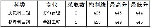 山西晋中理工学院2022年北京市录取分数线