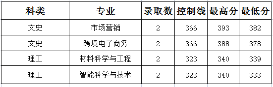 山西晋中理工学院2022年内蒙古录取分数线