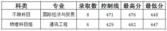 山西晋中理工学院2022年江苏省录取分数线