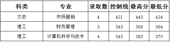 山西晋中理工学院2022年广西省录取分数线