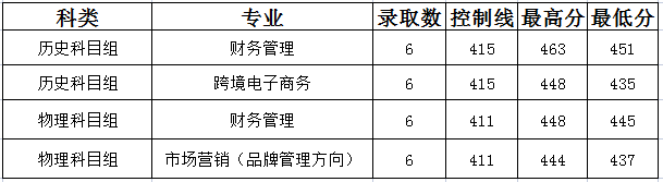 山西晋中理工学院2022年重庆市录取分数线