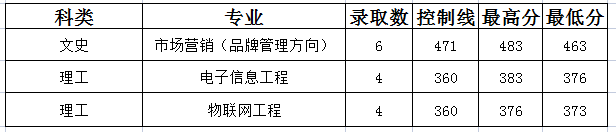 山西晋中理工学院2022年贵州省录取分数线