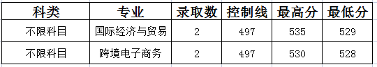 山西晋中理工学院2022年浙江省录取分数线