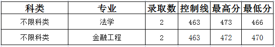 山西晋中理工学院2022年天津市录取分数线