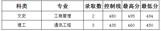 山西晋中理工学院2022年安徽省录取分数线