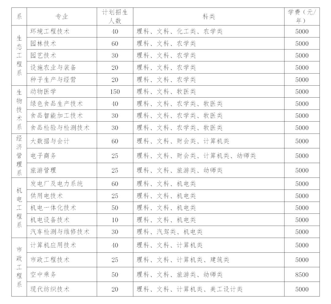 2023年鄂尔多斯生态环境职业学院单招专业有哪些？