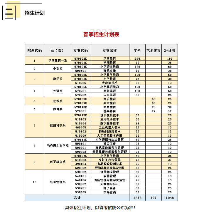 2023年湛江幼儿师范专科学校春季高考招生专业有哪些？