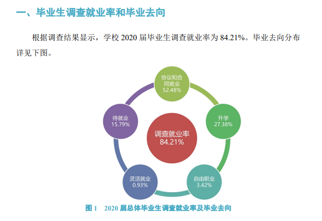 安阳工学院就业率及就业前景怎么样（来源2022届就业质量报告）