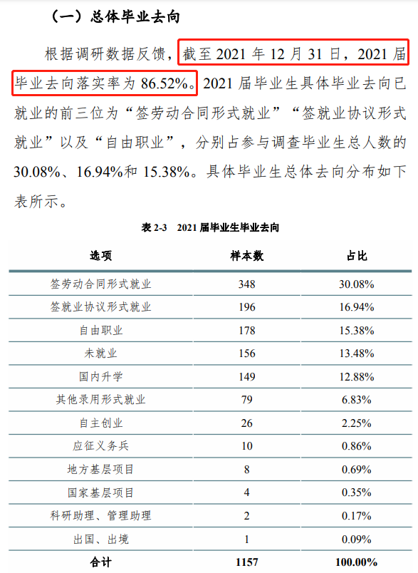 开封文化艺术职业学院就业率及就业前景怎么样（来源2022届就业质量报告）