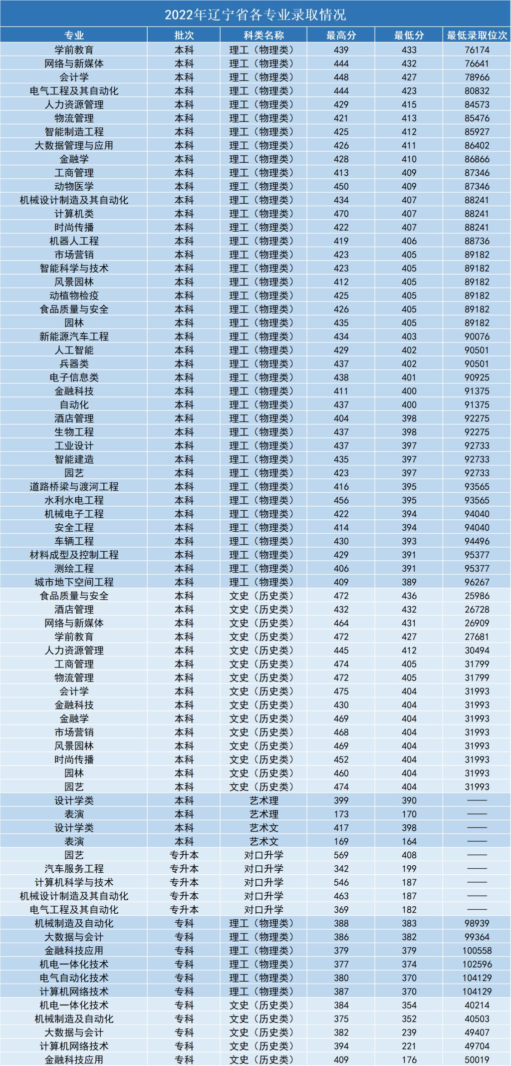 2022沈阳工学院录取分数线 附历年数据（2020-2021）