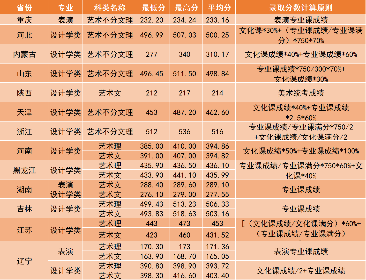 沈阳工学院2022年各省艺术类录取分数线