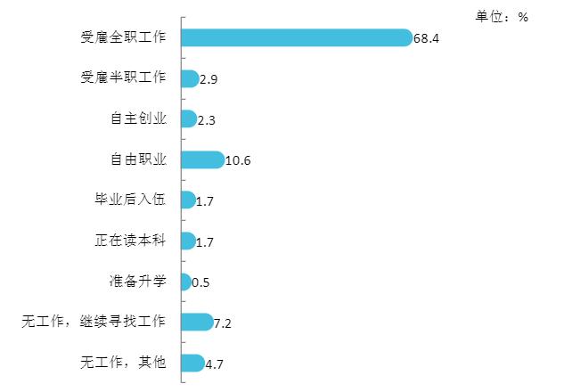 益阳职业技术学院就业率及就业前景怎么样（来源2022届就业质量报告）