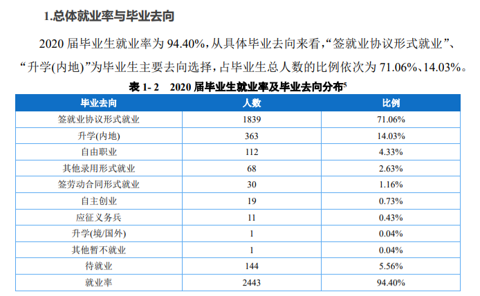 重庆建筑工程职业学院就业率及就业前景怎么样（来源2022届就业质量报告）