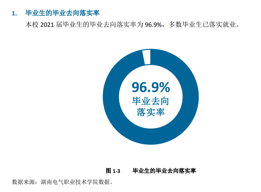 湖南电气职业技术学院就业率及就业前景怎么样（来源2022届就业质量报告）