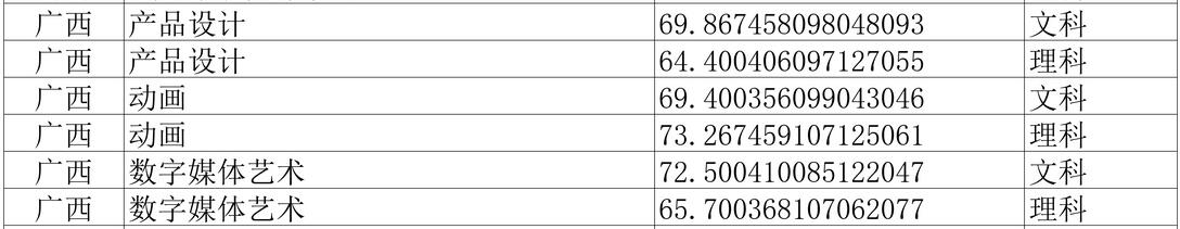 吉林艺术学院2022年广西美术设计类专业录取分数线