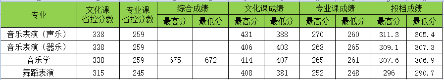 长春大学2022年湖南艺术本科批录取分数线