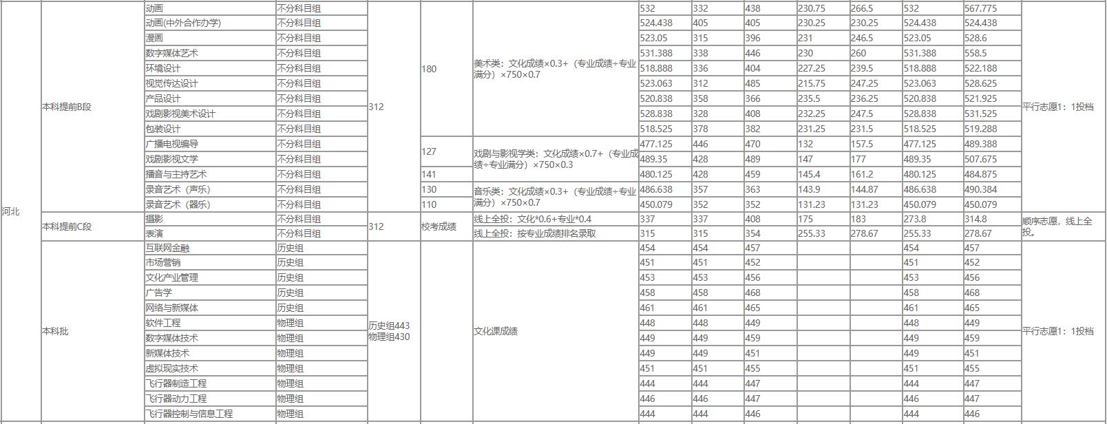 吉林动画学院2022年河北分专业录取分数线