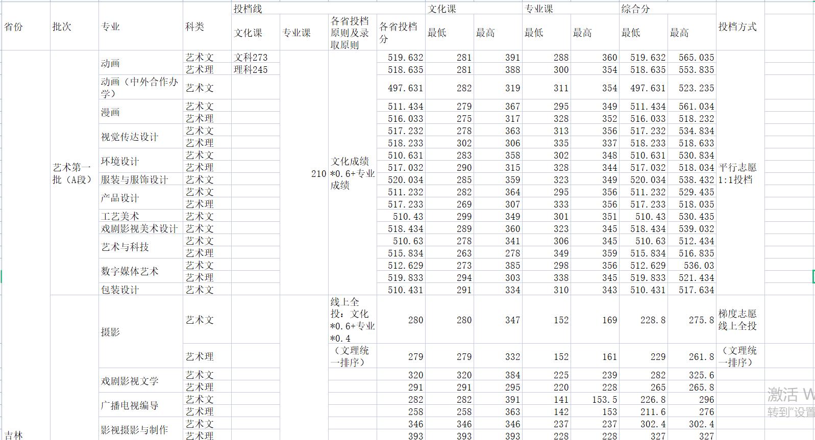 吉林动画学院2022年吉林分专业录取分数线