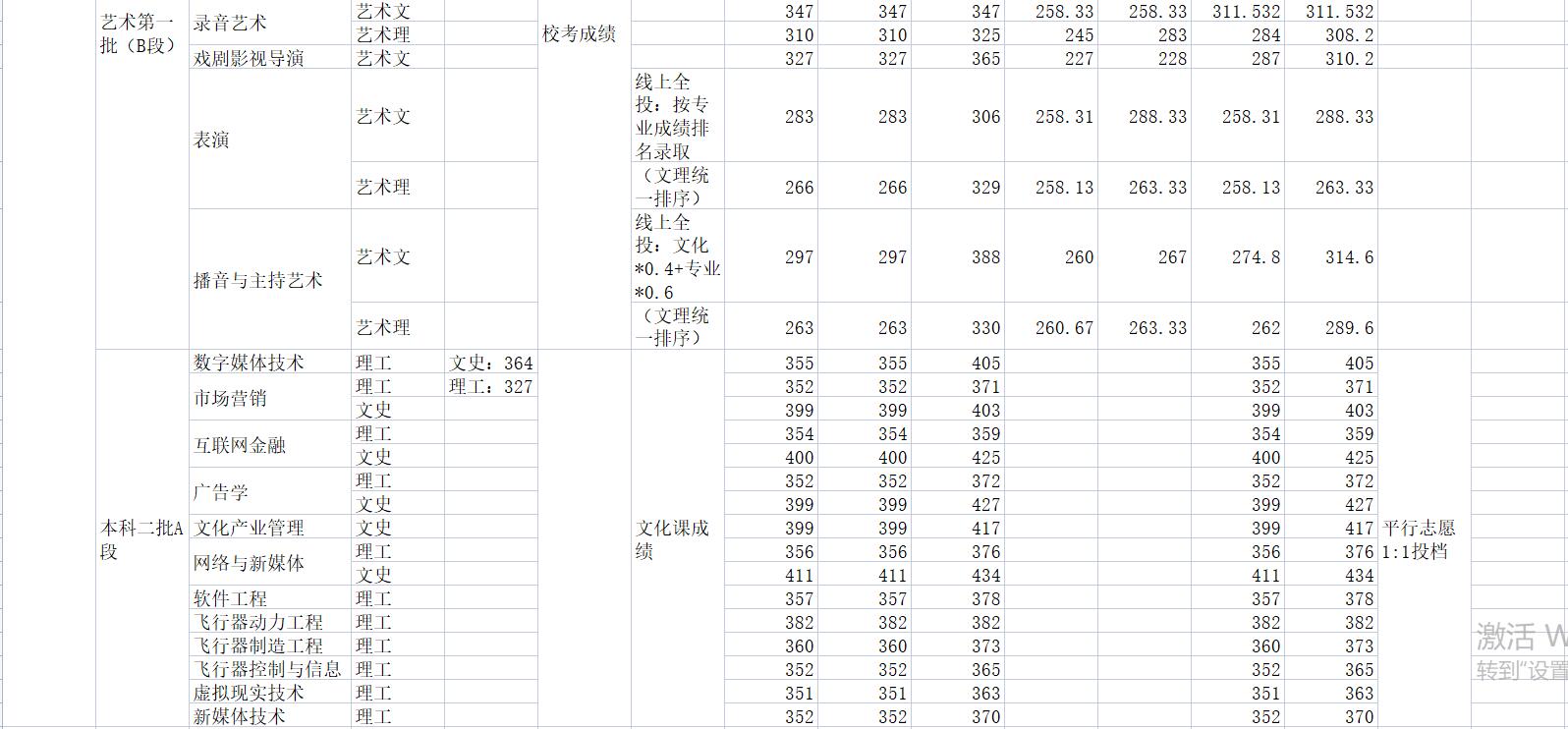 吉林动画学院2022年吉林分专业录取分数线