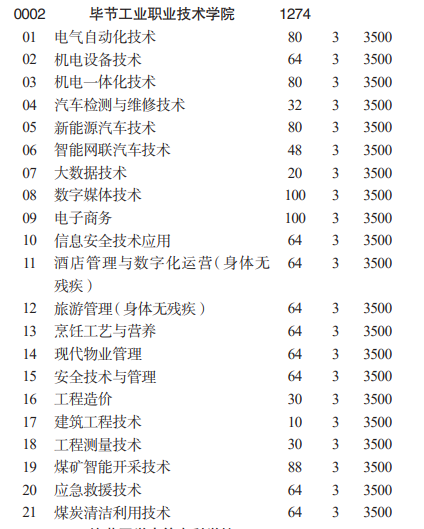 2023年毕节工业职业技术学院分类考试招生计划