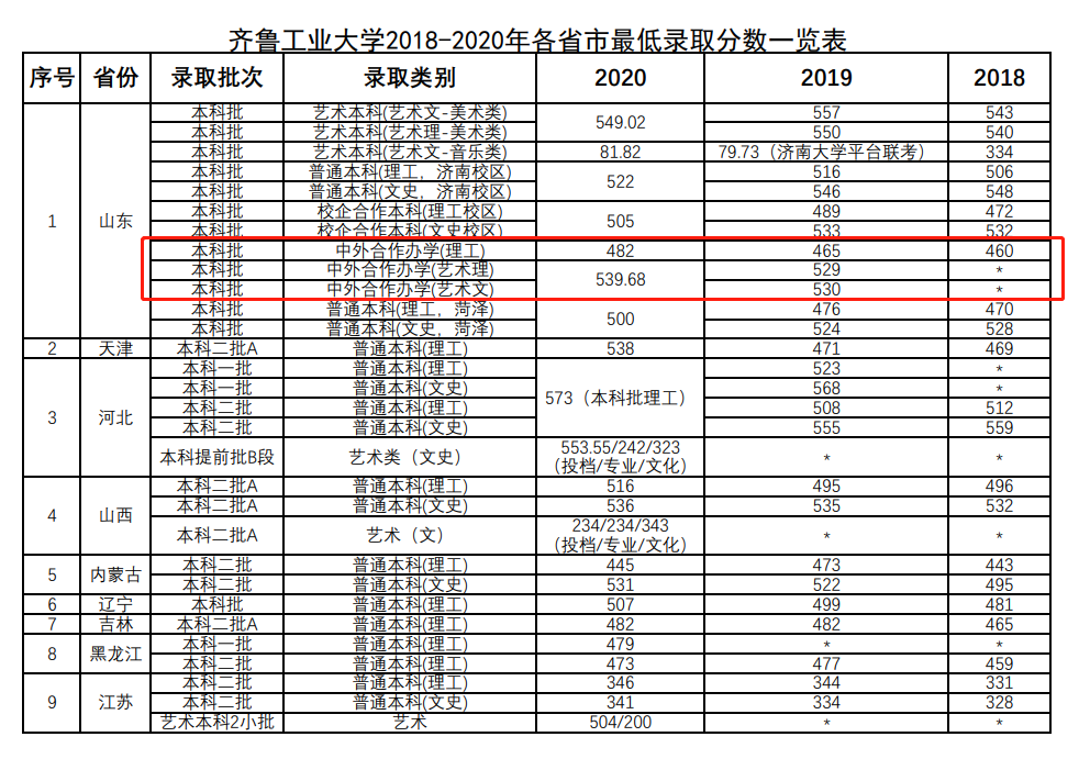 2021齐鲁工业大学中外合作办学分数线（含2019-2020年）