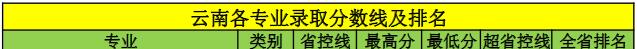 江苏科技大学2022年云南分专业录取分数线