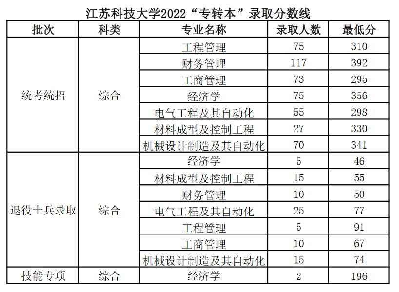 江苏科技大学2022年“专转本”录取分数线