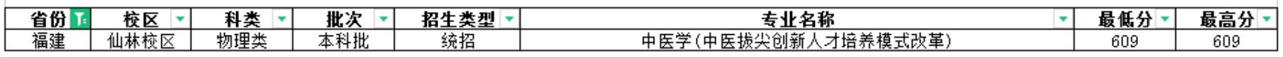 南京中医药大学2022年福建分专业录取分数线