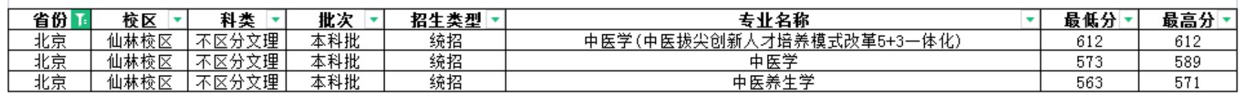 南京中医药大学2022年北京分专业录取分数线