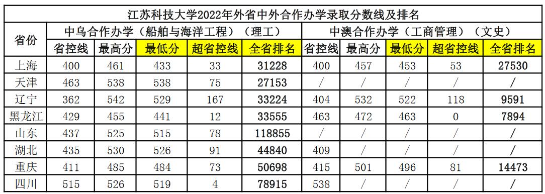 江苏科技大学2022年外省中外合作办学录取分数线