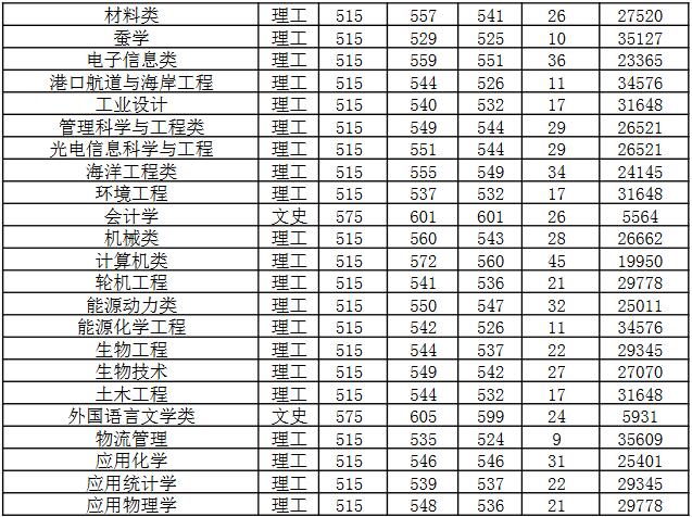 江苏科技大学2022年云南分专业录取分数线