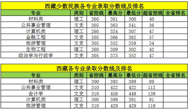 江苏科技大学2022年西藏分专业录取分数线