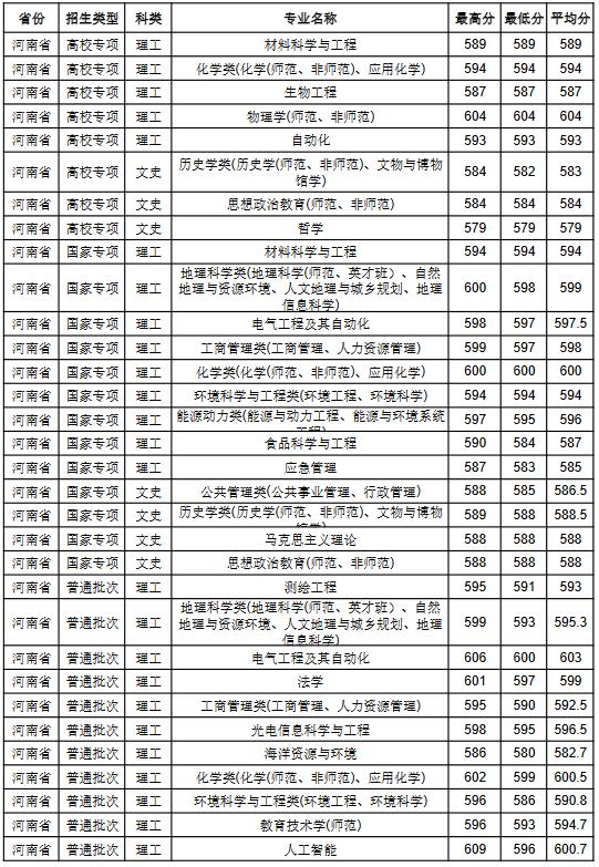 南京师范大学2022年河南省分专业录取分数线