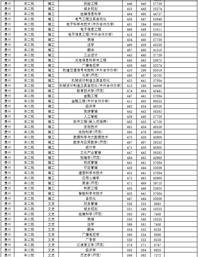 江苏师范大学2022年贵州分专业录取分数线