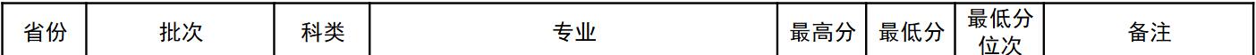 江苏师范大学2022年广东分专业录取分数线