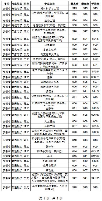 南京师范大学2022年安徽省分专业录取分数线