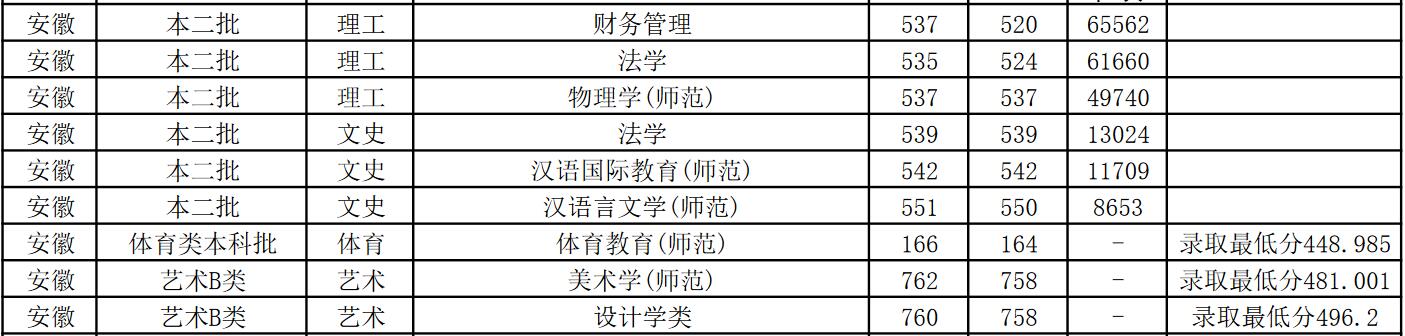 江苏师范大学2022年安徽分专业录取分数线