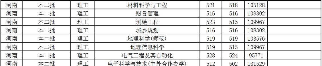 江苏师范大学2022年河南分专业录取分数线