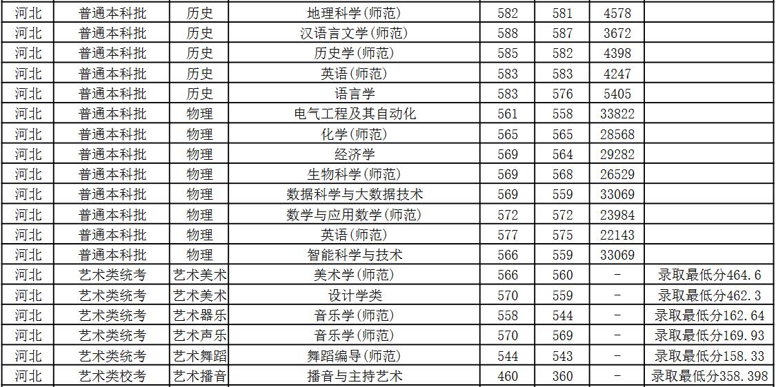 江苏师范大学2022年河北分专业录取分数线