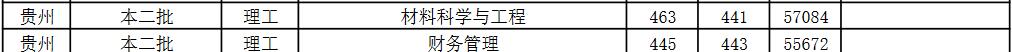 江苏师范大学2022年贵州分专业录取分数线