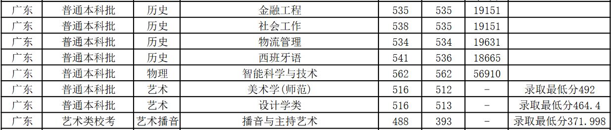 江苏师范大学2022年广东分专业录取分数线