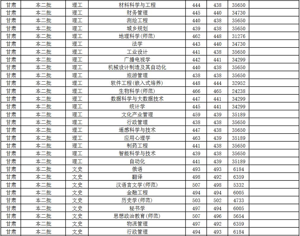 江苏师范大学2022年甘肃分专业录取分数线