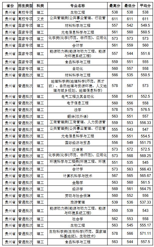 南京师范大学2022年贵州省分专业录取分数线