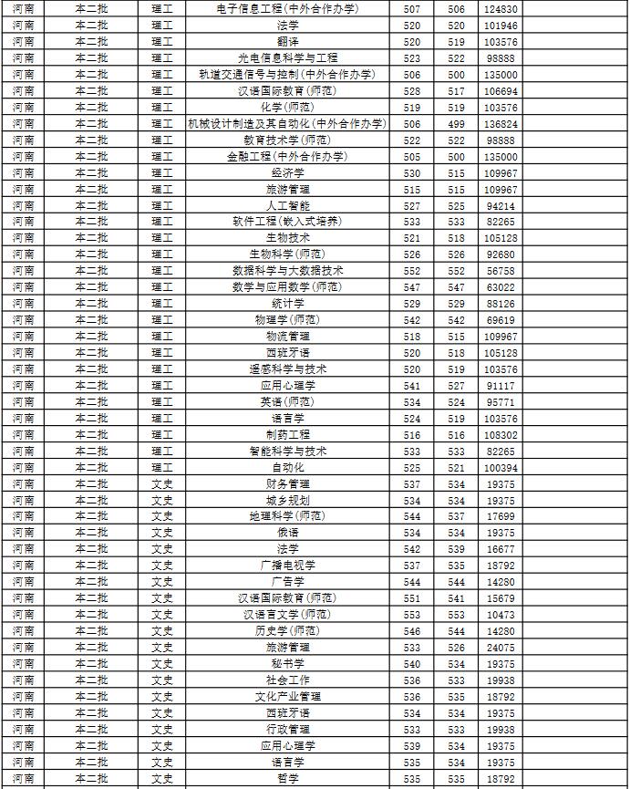 江苏师范大学2022年河南分专业录取分数线