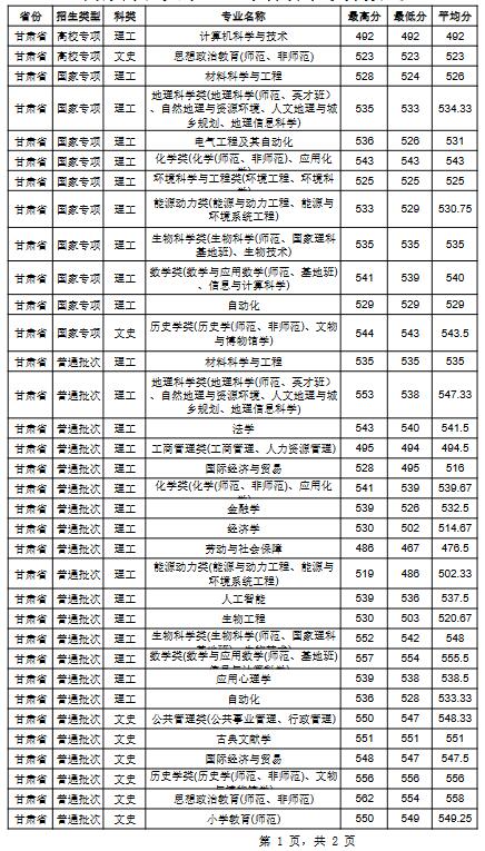 南京师范大学2022年甘肃省分专业录取分数线