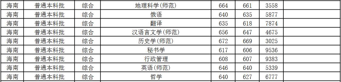 江苏师范大学2022年海南分专业录取分数线