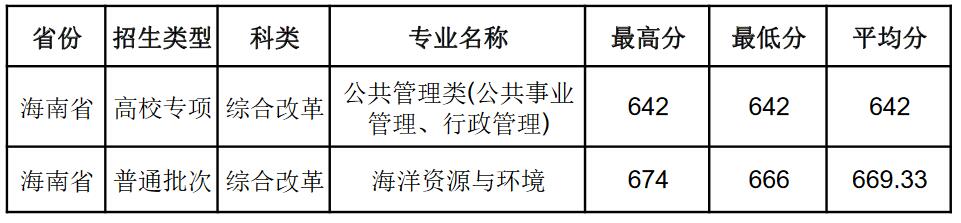 南京师范大学2022年海南省分专业录取分数线