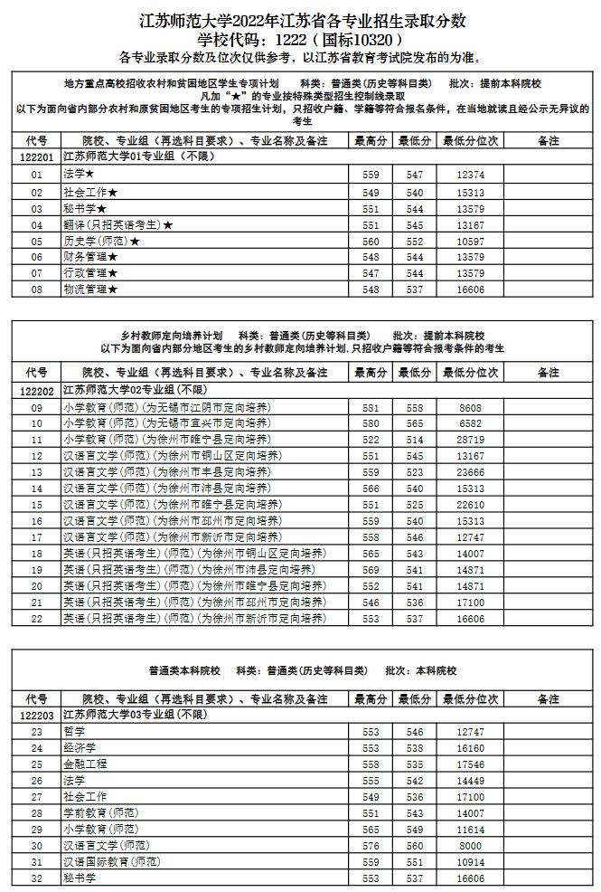 江苏师范大学2022年江苏省分专业录取分数线