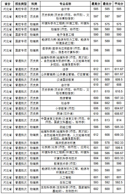 南京师范大学2022年河北省分专业录取分数线