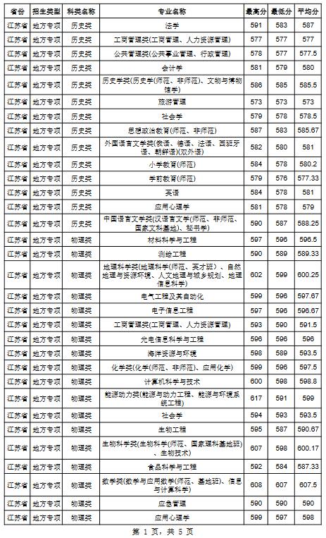 南京师范大学2022年江苏省分专业录取分数线